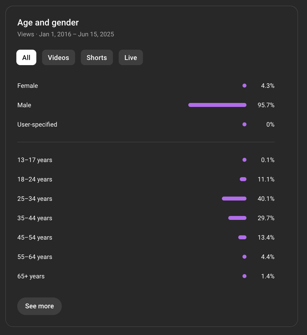 Audience Demographics
