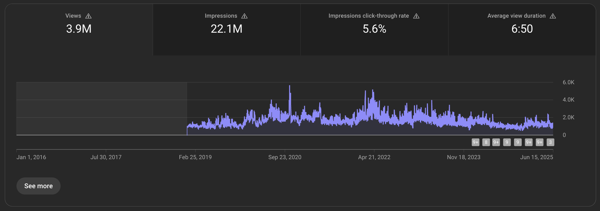 Detailed Analytics