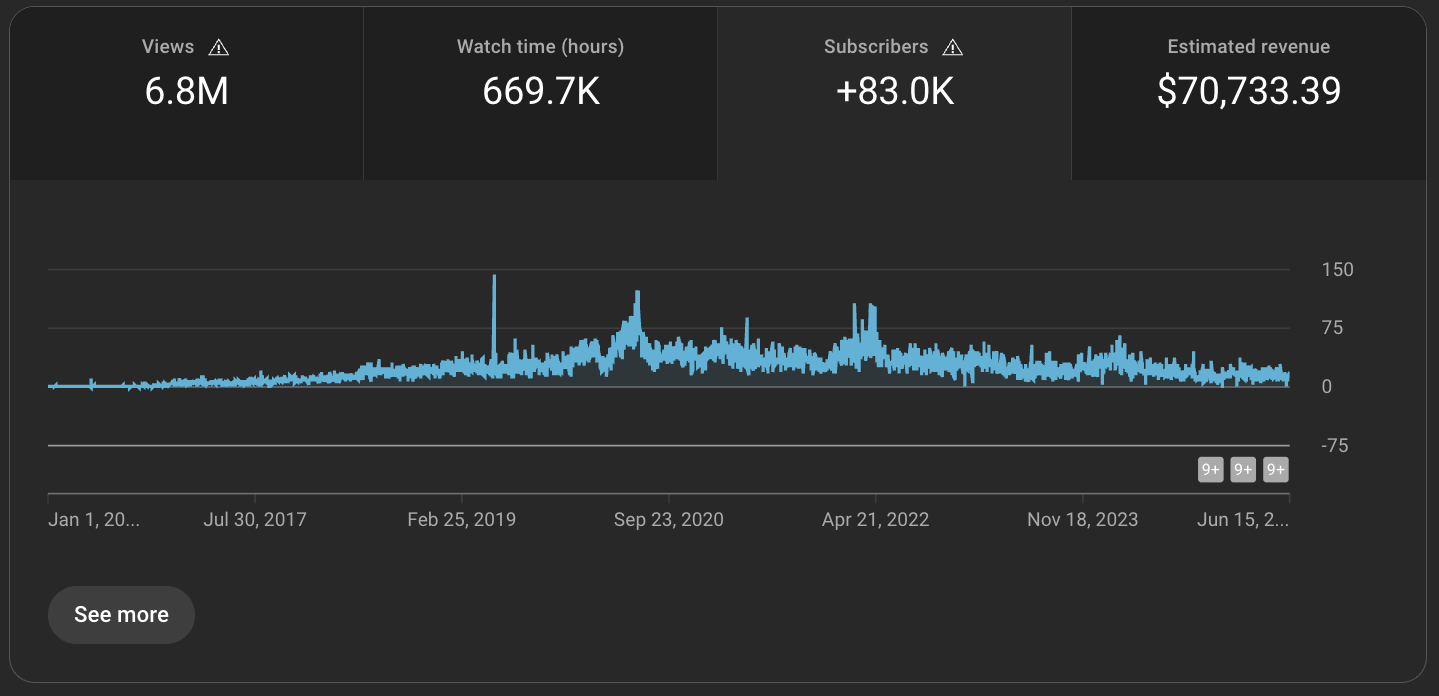 Growth Timeline