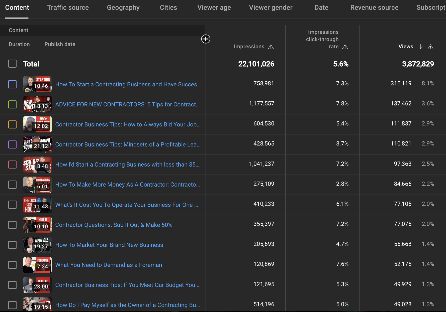 Top Performing Content